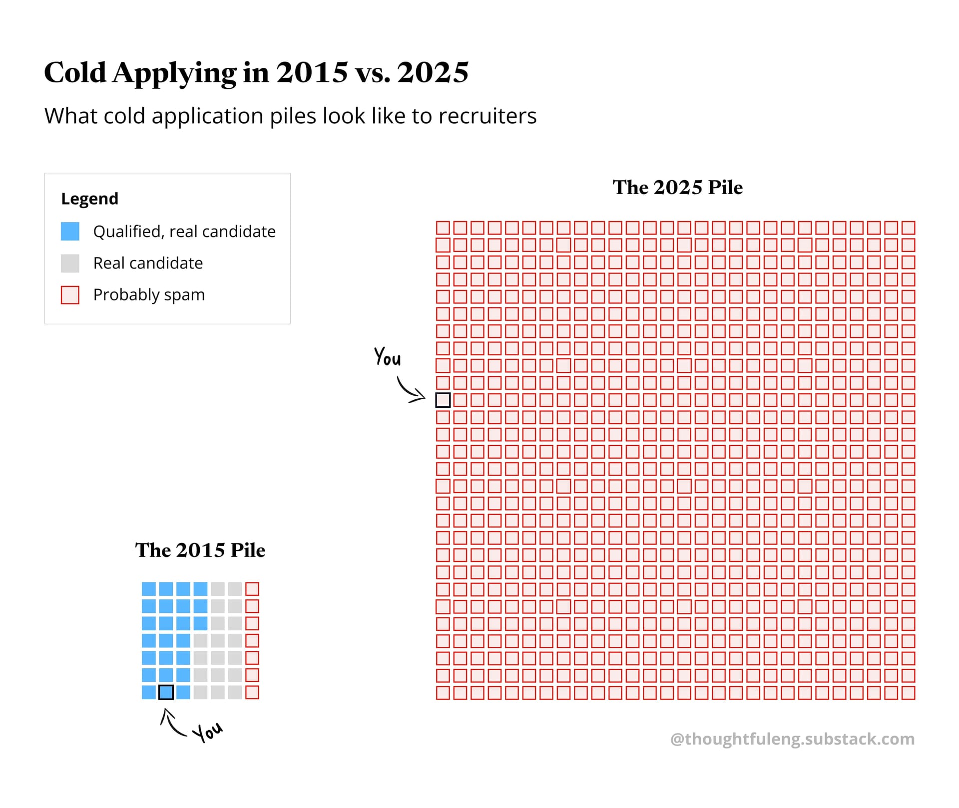 Illustration of an overwhelming pile of dubious AI-generated candidates