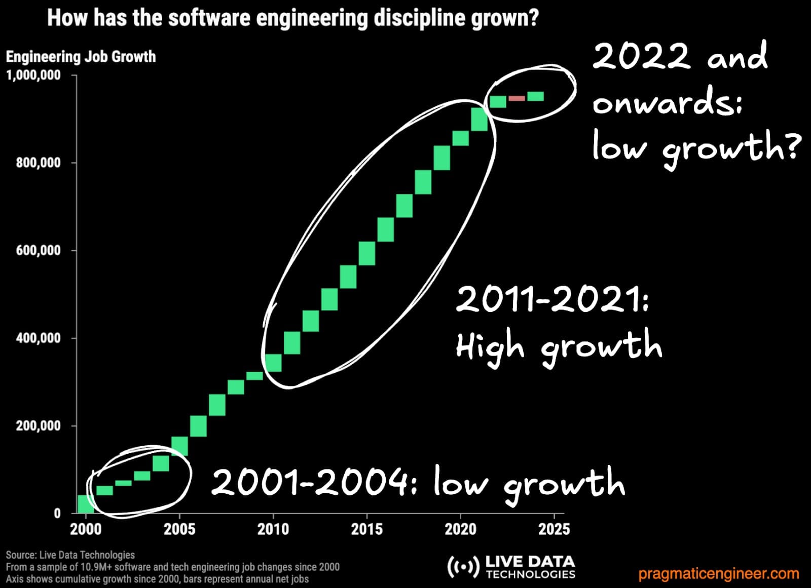 Pragmatic Engineer chart on the tech job market