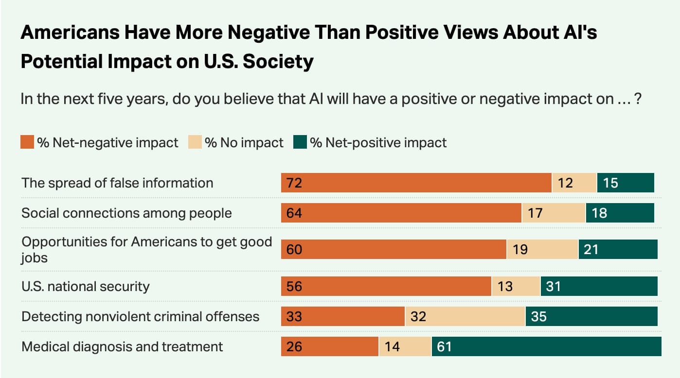 Gallup poll: Americans’ views on AI’s impact on society