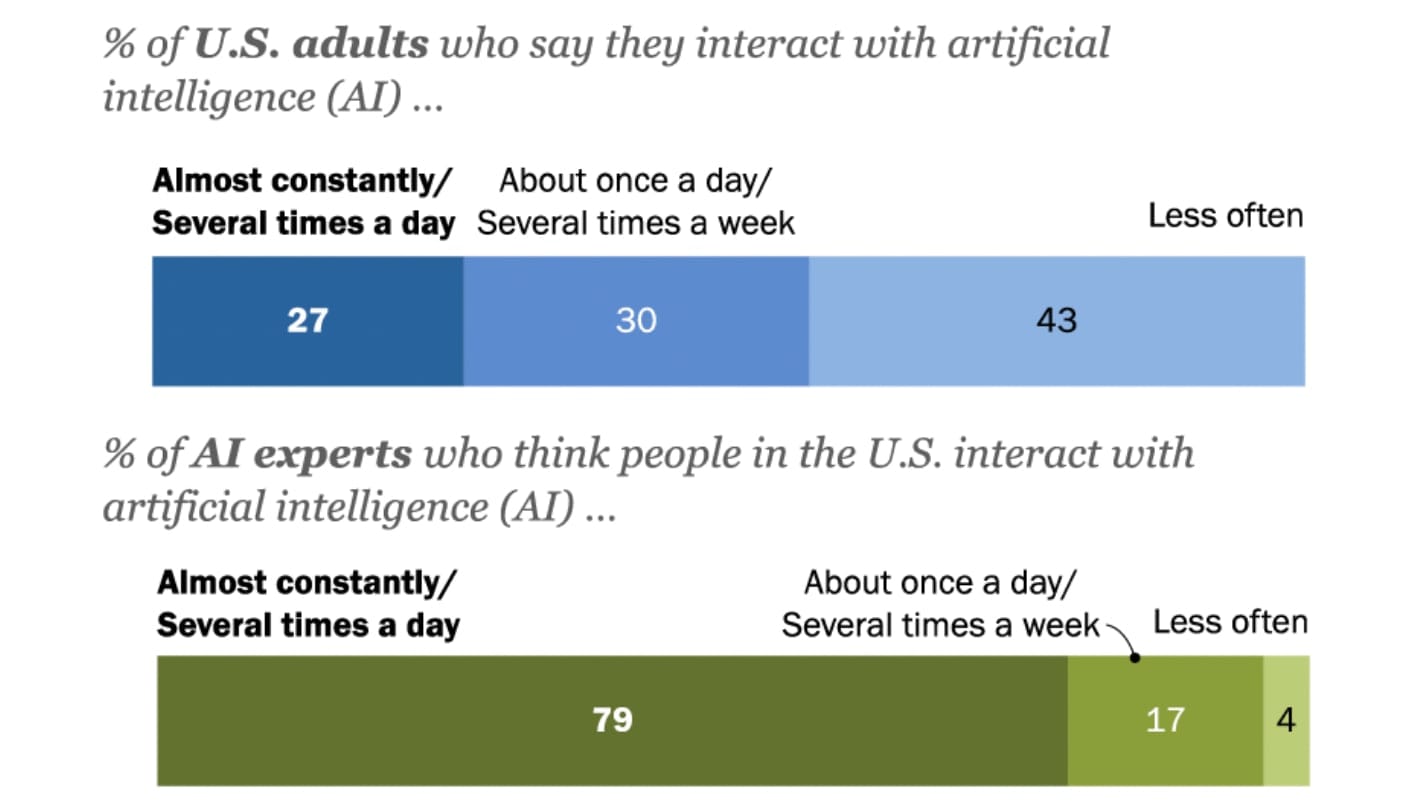 Pew Research chart on AI adoption gap between experts and the public